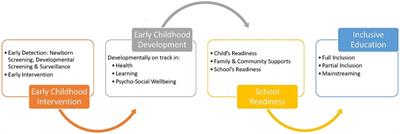 Editorial: Optimizing school readiness for children with developmental disabilities